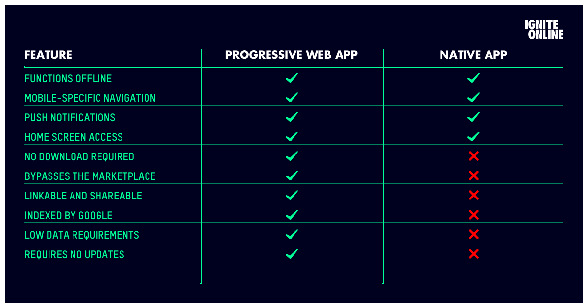 Why progressive web apps beat native apps, hands down 